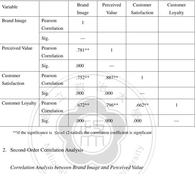 Table 4-4-1: Correlation Analysis of Brand Image, Perceived Value, Customer  Satisfaction and Customer Loyalty 