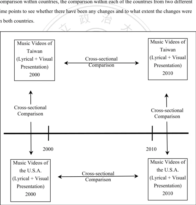 Figure 1. showed the research framework design. Two types of comparison were the  main research focus of this study--a cross-sectional comparison between countries, the 
