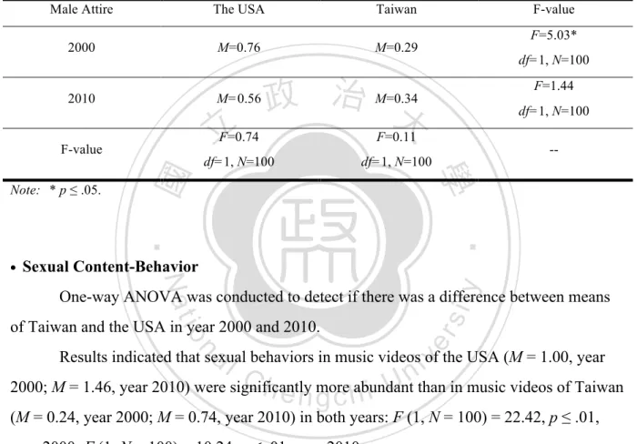 Figure 11 to Figure 15 in Appendix C showed examples of male clothing at different  sexual level