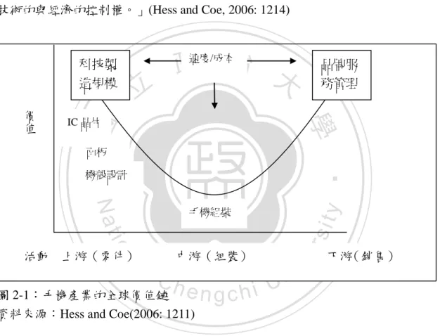 圖 2-1：手機產業的全球價值鏈  資料來源：Hess and Coe(2006: 1211) 