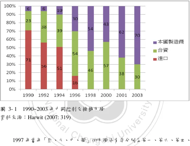 圖  3- 1    1990~2003 年中國控制交換機市場  資料來源：Harwit (2007: 319)  1997 年當年「巨、大、中、華」的市場佔有率分冸為第一、第六、第四、 第三名，而合資的上海貝爾和北京國際則是第二和第五名(Fuller, 2005: 203)。不 過，後來真正成長是華為和中興兩家企業，因為他們不斷研發改良產品；相較之 下國企的巨龍與大唐，在中央集中資源扶持、但卻沒能夠不斷研發與改良產品的 情況下，導致他們所生產的交換機無論是產量或價格，都逐漸失去為競爭力  (Gilboy 