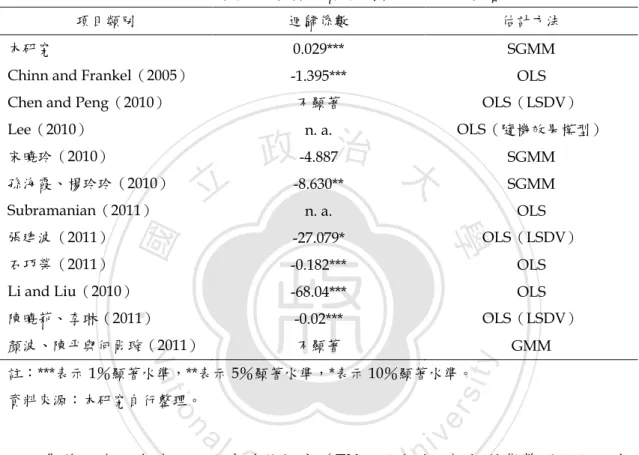 表 7-8：匯率波動率對於貨幣國際化程度的影響 