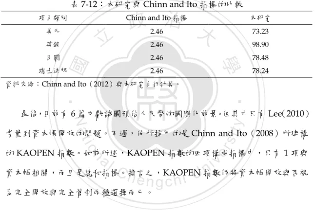 表 7-12：本研究與 Chinn and Ito 指標的比較 