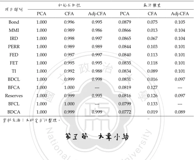 表 3-8：PCA 與 CFA 初始共同性暨最終權重的比較 