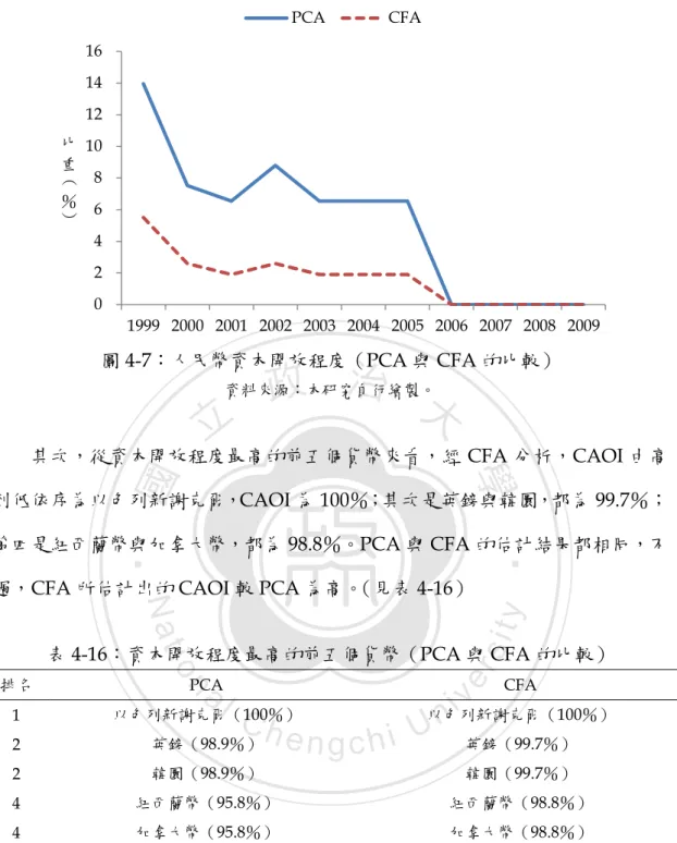 表 4-16：資本開放程度最高的前五個貨幣（PCA 與 CFA 的比較）  排名  PCA  CFA  1  以色列新謝克爾（100％）  以色列新謝克爾（100％）  2  英鎊（98.9％）  英鎊（99.7％）  2  韓圜（98.9％）  韓圜（99.7％）  4  紐西蘭幣（95.8％）  紐西蘭幣（98.8％）  4  加拿大幣（95.8％）  加拿大幣（98.8％）  註：括弧內數字表資本開放程度。  資料來源：本研究自行整理。  從資本開放程度最低的前五個貨幣來看，經 CFA 分析，人民幣的