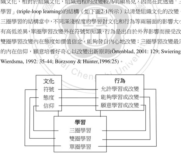 圖 2-1  三圈學習 