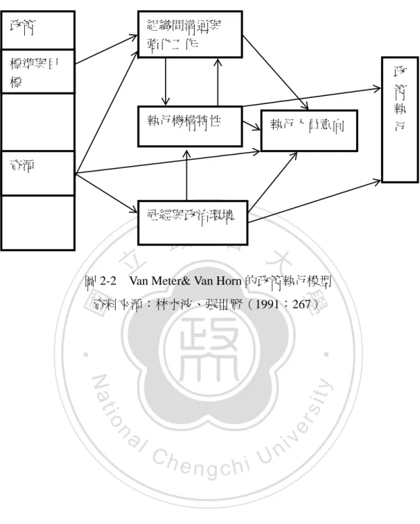 圖 2-2  Van Meter&amp; Van Horn 的政策執行模型  資料來源：林水波、張世賢（1991：267） 政策 標準與目標 資源 組織間溝通與強化工作 執行機構特性 社經與政治環境  執行人員意向  政策執 行 