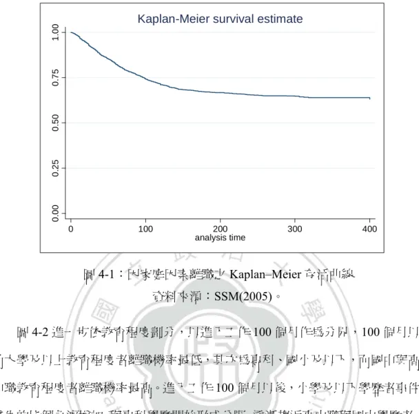 圖 4-1：因家庭因素離職之 Kaplan–Meier 存活曲線  資料來源：SSM(2005)。  圖 4-2 進一步依教育程度劃分，以進入工作 100 個月作為分界，100 個月以 前大學及以上教育程度者離職機率最低，其次為專科、國小及以下，而國中與高 中職教育程度者離職機率最高。進入工作 100 個月以後，小學及以下學歷者事件 發生的比例急遽增加，與專科學歷開始形成分野，逐漸趨近高中職與國中學歷者。 整體而言比例部分，教育程度大學及以上之女性僅有約 20%因為家庭因素而離職， 教育程度專科者約佔 30
