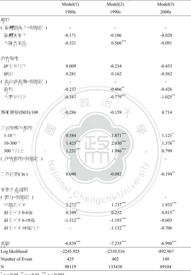 表 4-3：女性因家庭因素造成離職之邏輯迴歸分析-依時期分 