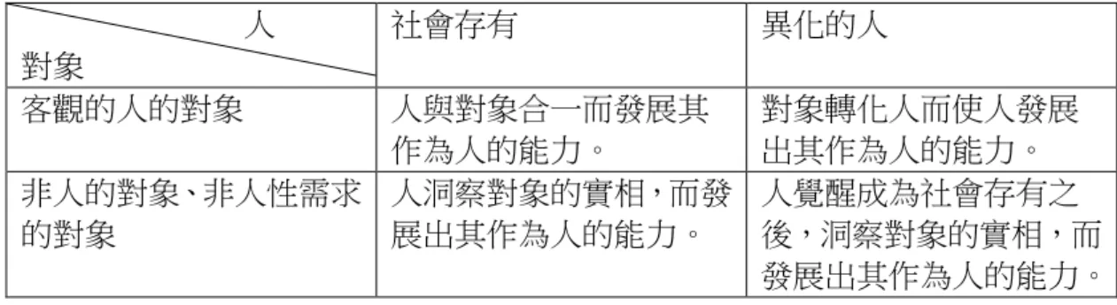 表  一  人的能力發展與客觀的人的對象的關係                人  對象  社會存有  異化的人  客觀的人的對象  人與對象合一而發展其 作為人的能力。  對象轉化人而使人發展出其作為人的能力。  非人的對象、非人性需求 的對象  人洞察對象的實相，而發展出其作為人的能力。  人覺醒成為社會存有之 後，洞察對象的實相，而 發展出其作為人的能力。  資料來源：作者自製  人在他所有的對世界的關係中，也就是他個體性所有的官能對世界的關係 中，經由他作為人的力量的運用，使對象成為他的對象，人的感