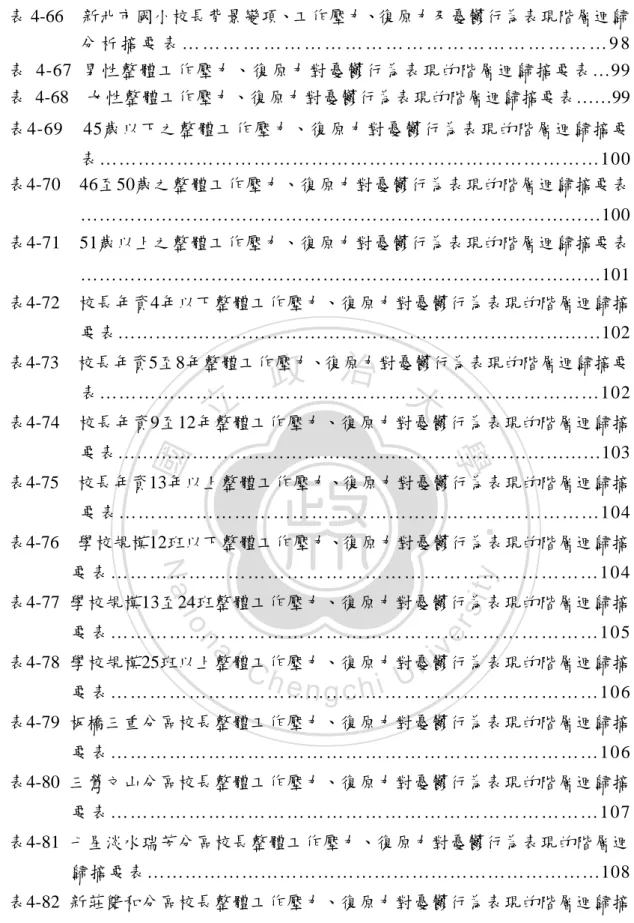 表 4-66 新北市國小校長背景變項、工作壓力、復原力及憂鬱行為表現階層迴歸 分 析 摘 要 表 … … … … … … … … … … … … … … … … … … … … … 9 8 表 4-67 男性整體工作壓力、復原力對憂鬱行為表現的階層迴歸摘要表…99 表 4-68    女性整體工作壓力、復原力對憂鬱行為表現的階層迴歸摘要表……99 表4-69    45歲以下之整體工作壓力、復原力對憂鬱行為表現的階層迴歸摘要 表……………………………………………………………………100 表4-70    4