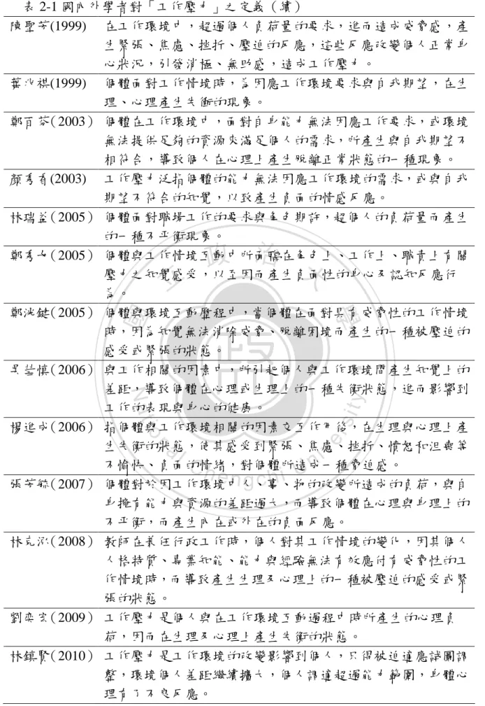 表 2-1 國內外學者對「工作壓力」之定義（續） 陳聖芳(1999) 在工作環境中，超過個人負荷量的要求，進而造成威脅感，產 生緊張、焦慮、挫折、壓迫的反應，這些反應改變個人正常身 心狀況，引發消極、無助感，造成工作壓力。 葉兆祺(1999) 個體面對工作情境時，為因應工作環境要求與自我期望，在生 理、心理產生失衝的現象。 鄭百芬（2003） 個體在工作環境中，面對自身能力無法因應工作要求，或環境 無法提供足夠的資源來滿足個人的需求，所產生與自我期望不 相符合，導致個人在心理上產生脫離正常狀態的一種現象。 