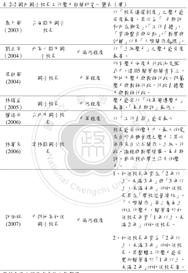 表 2-2 國內國小校長工作壓力相關研究一覽表（續） 羅月華 （2003） 台南縣市國小校長 以「校長遴選制度」之壓力感受度最高。其次為「 色期許和內在衝突」、「工作負擔」、 「資源整合與分配」 、 「教學與 訓輔」以及「人際關係處理」。 劉正宇 （2004） 北區七縣市國小校長 中偏低程度 以「上級壓力」之壓力感受度最高。 傅朝華 (2004) 國小校長 中等程度 所有壓力向度及行政決定模 式中，達.05 顯著相關者有三，即地方壓力與教務行政，部屬 壓力與教務行政，行政負擔壓 力與教務行政。 林瑞益 （2