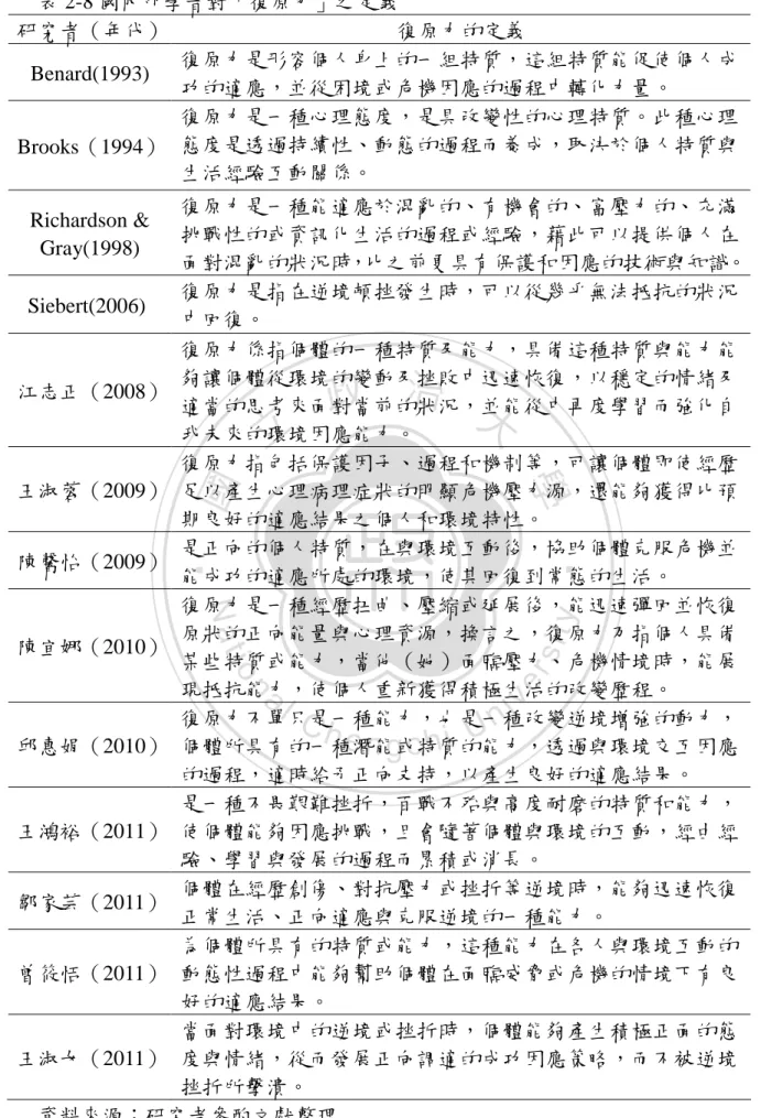 表 2-8 國內外學者對「復原力」之定義 研究者（年代） 復原力的定義 Benard(1993) 復原力是形容個人身上的一組特質，這組特質能促使個人成 功的適應，並從困境或危機因應的過程中轉化力量。 Brooks（1994） 復原力是一種心理態度，是具改變性的心理特質。此種心理態度是透過持續性、動態的過程而養成，取決於個人特質與 生活經驗互動關係。 Richardson &amp;  Gray(1998) 復原力是一種能適應於混亂的、有機會的、富壓力的、充滿挑戰性的或資訊化生活的過程或經驗，藉此可以提供個人