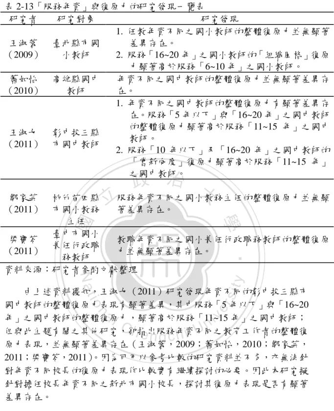 表 2-13「服務年資」與復原力的研究發現一覽表 研究者 研究對象 研究發現 王淑蓉 （2009） 臺北縣市國小教師 1. 任教年資不同之國小教師的整體復原力並無顯著差異存在。2