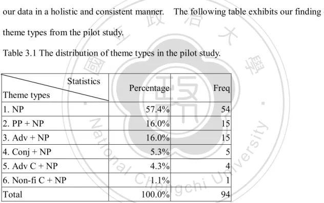 Table 3.1 The distribution of theme types in the pilot study. 