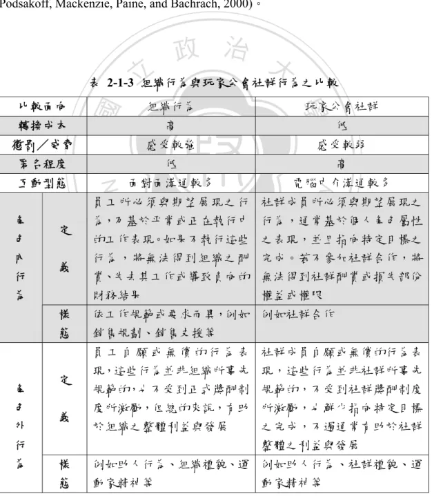 表 2-1-3 組織行為與玩家公會社群行為之比較  比較面向  組織行為  玩家公會社群  轉換成本  高  低  懲罰／威脅  感受較強  感受較弱  匿名程度  低  高  互動型態  面對面溝通較多  電腦中介溝通較多  定  義  員工所必須與期望展現之行為，乃基於平常或正在執行中的工作表現。如果不執行這些行為，將無法得到組織之酬 賞、失去其工作或導致負向的 財務結果  社群成員所必須與期望展現之行為，通常基於個人角色屬性之表現，並且指向特定目標之完成。若不參加社群合作，將無法得到社群酬賞或損失部份