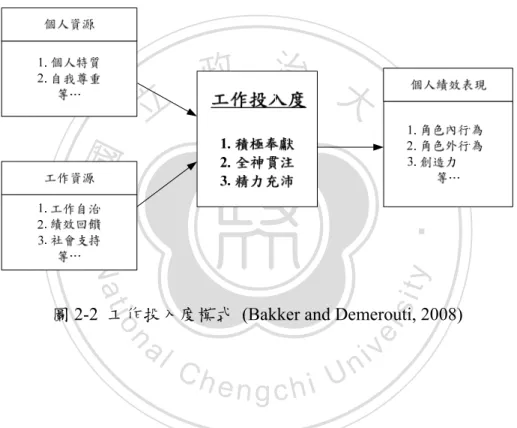 圖 2-2  工作投入度模式  (Bakker and Demerouti, 2008) 