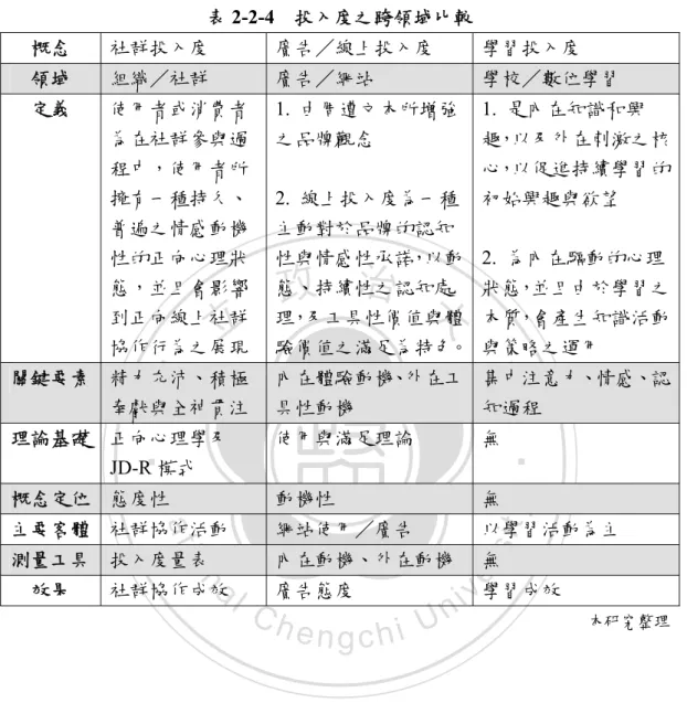 表 2-2-4  投入度之跨領域比較  概念  社群投入度  廣告／線上投入度  學習投入度  領域  組織／社群  廣告／網站  學校／數位學習  定義  使用者或消費者 為在社群參與過 程中，使用者所 擁有一種持久、 普遍之情感動機 性的正向心理狀 態，並且會影響 到正向線上社群 協作行為之展現  1