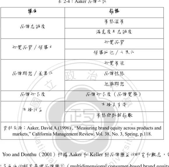 表 2-4：Aaker 品牌十訣  構面  指標  品牌忠誠度  價格溢價  滿意度及忠誠度  知覺品質∕領導力  知覺品質  領導地位∕大眾化  品牌聯想∕差異化  知覺價值 品牌性格  組織聯想  品牌知名度  品牌知名度（品牌覺察）  市場行為  市場占有率  價格與配銷指數 