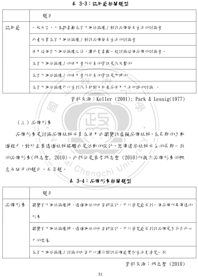 表 3-3：認同感相關題型  題目  認同感  一般而言，大家都喜歡在官方網站論壇上對該品牌發表看法的討論者  我會欣賞在官方網站論壇上對該品牌發表看法的討論者  使用這個官方網站論壇之後，讓我更喜歡一起討論這個品牌的討論者。  在官方網站論壇上的使用者所分享的資訊是很完整的  在官方網站論壇上的使用者所分享的資訊是即時的  在官方網站論壇可以看到很多針對不同產品使用方法知識的討論 。 