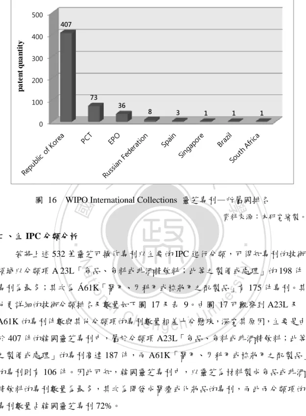 圖  16  WIPO International Collections  靈芝專利—所屬國排名 