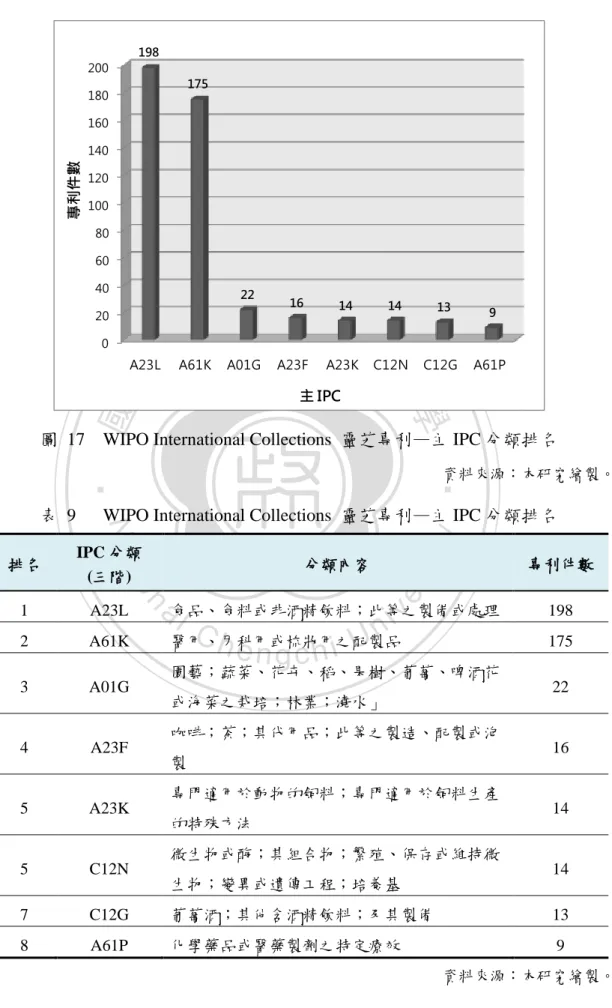 圖  17  WIPO International Collections  靈芝專利—主 IPC 分類排名 