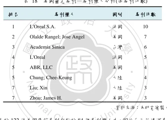 表  18  美國靈芝專利—專利權人分析(依專利件數) 