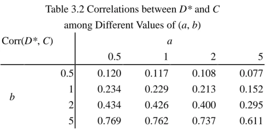 Table 3.2 Correlations between D* and C  among Different Values of (a, b) 