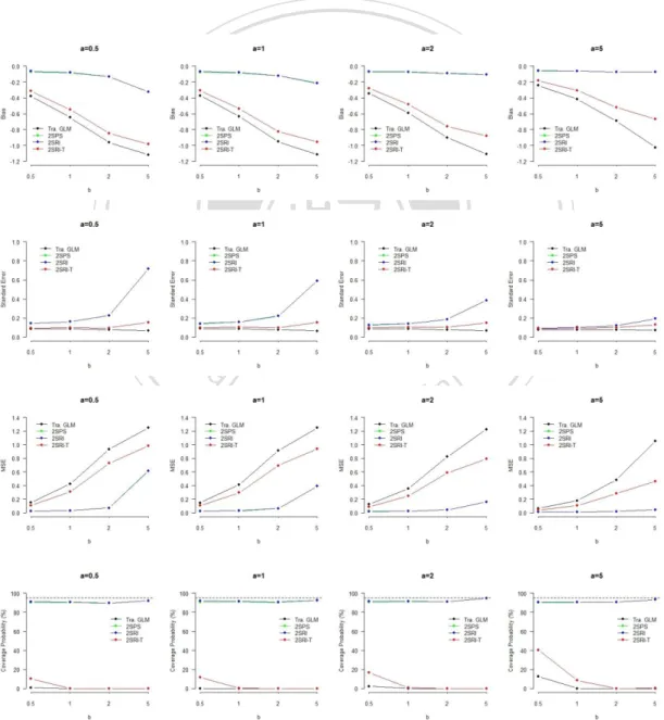 Figure 3.1 Performances of the Four Methods under Fixed a 