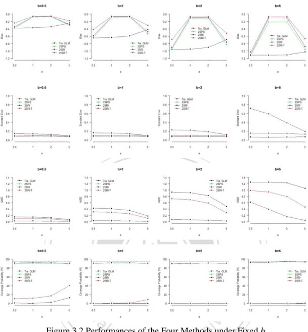 Figure 3.2 Performances of the Four Methods under Fixed b 