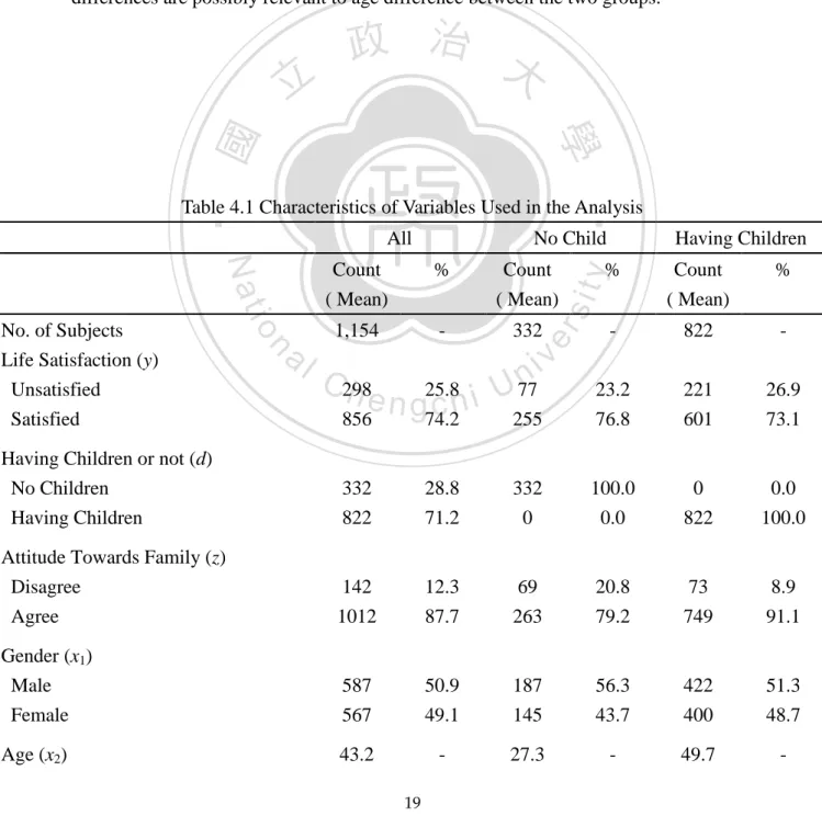 Table 4.1 Characteristics of Variables Used in the Analysis 