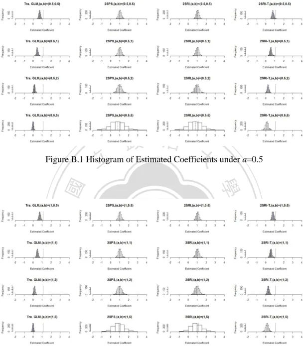 Figure B.1 Histogram of Estimated Coefficients under a=0.5 