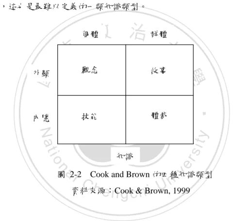 圖 2-2  Cook and Brown 的四種知識類型          資料來源：Cook &amp; Brown, 1999 