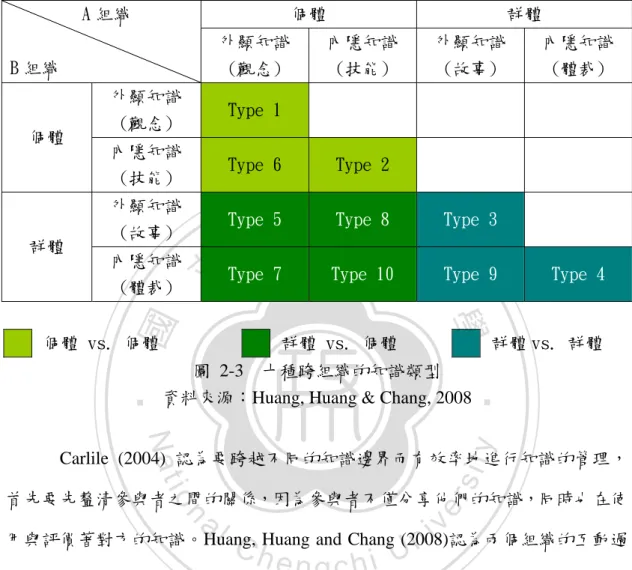 圖 2-3  十種跨組織的知識類型  資料來源：Huang, Huang &amp; Chang, 2008 