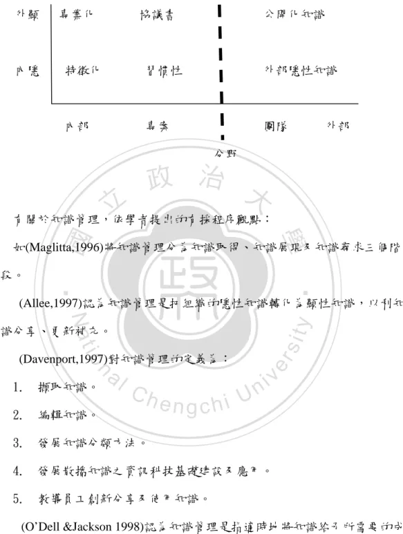 圖 2-1 Hall &amp; Andriani (2002)  知識六構面 