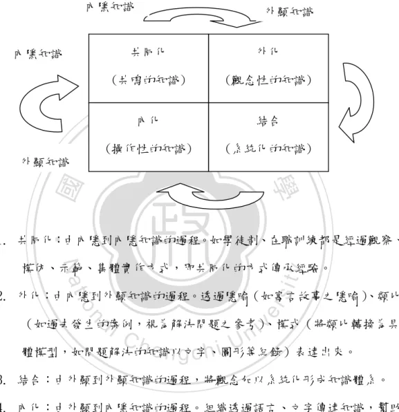 圖 2-6 Nonaka &amp; Takeuchi(1995)知識創造模式 