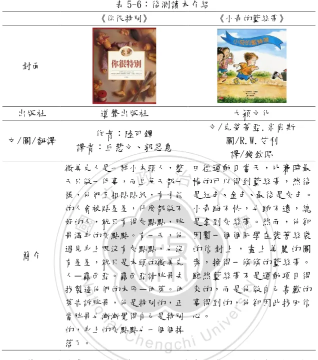 表 5-6：後測讀本介紹  《你很特別》 《小奇的藍絲帶》 封面  出版社  道聲出版社  大穎文化  文/圖/翻譯  作者：陸可鐸  譯者：丘慧文、郭恩惠  文/克勞蒂亞.米爾斯 圖/R.W.艾利  譯/錢欽昭  簡介  微美克人是一群小木頭人，整天只做一件事，而且每天都一樣，他們互相貼貼紙，有才能的人會被貼星星，什麼都做不好的人，就只有得灰點點，胖哥滿身的灰點點。有一天，他遇見身上既沒有灰點點，也沒 有星星，就只是木頭的微美克 人—露西亞。露西亞請胖哥去 找製造他們的木匠—伊萊。伊 萊告訴胖哥，他是特別