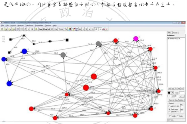 圖  4-5、Closeness 的 Centrality measures 結果 