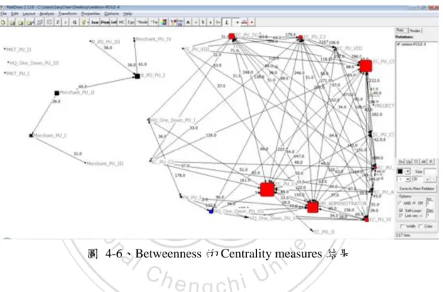 圖  4-6、Betweenness 的 Centrality measures 結果 