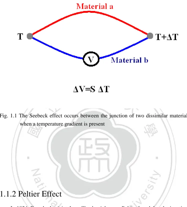 Fig.  1.1  The Seebeck effect occurs between the junction of two dissimilar materials  when a temperature gradient is present 