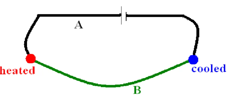 Fig. 1.2 The Peltier effect. When an electrical current is injected, heat is expelled or  absorbed at the junction between material A and B