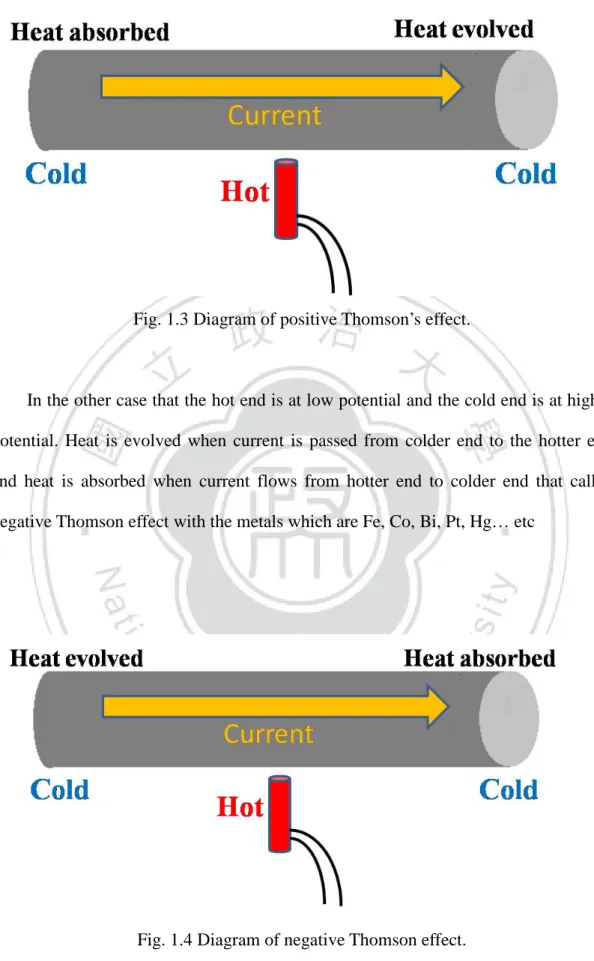 Fig. 1.4 Diagram of negative Thomson effect. 