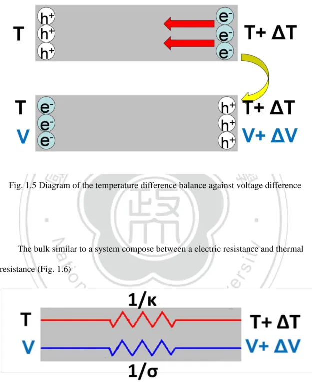 Fig. 1.5 Diagram of the temperature difference balance against voltage difference 