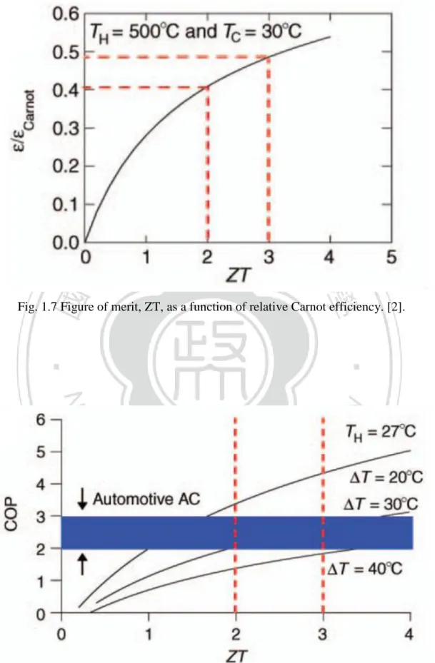 Fig. 1.7 Figure of merit, ZT, as a function of relative Carnot efficiency. [2]. 