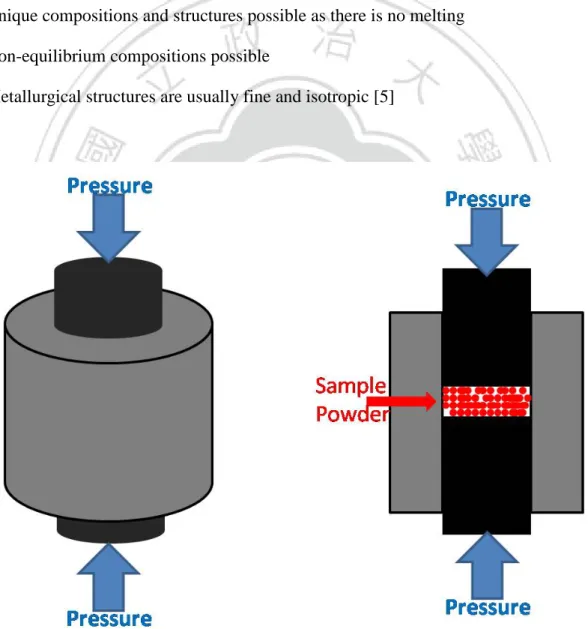 Fig. 1.11 Diagram of the compacted process of powder metallurgy method 