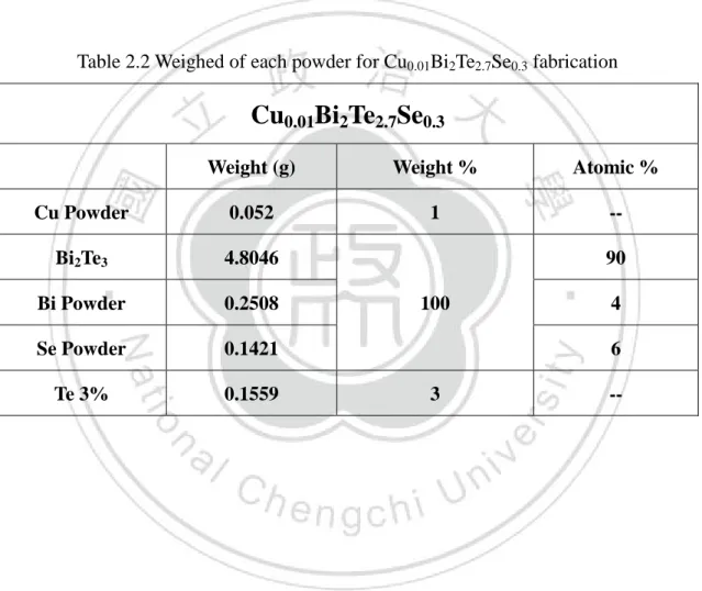 Table 2.2 Weighed of each powder for Cu 0.01 Bi 2 Te 2.7 Se 0.3  fabrication 