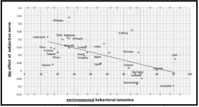 FIGURE 3. A bivariate relationship of people’s subjective norms and environmental  behavioral intention 