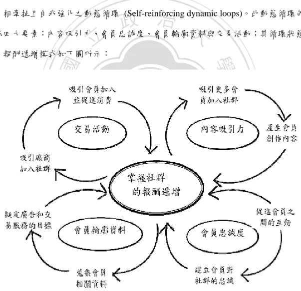 圖 3-1、社群網站之規模報酬遞增動態循環 