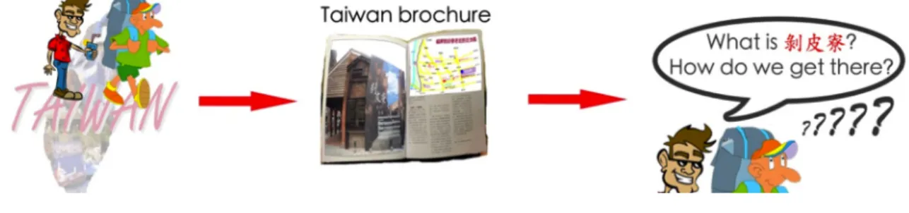 Fig. 1-2: Finding information in a tour book. 